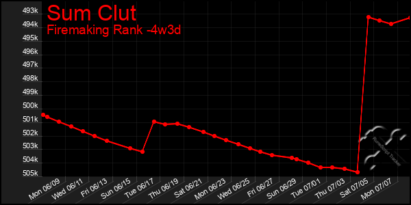 Last 31 Days Graph of Sum Clut