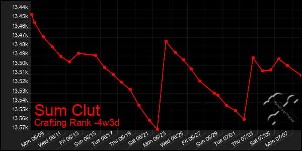 Last 31 Days Graph of Sum Clut