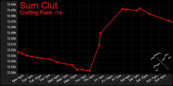 Last 7 Days Graph of Sum Clut