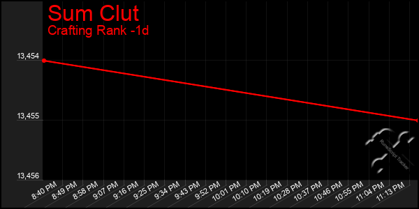 Last 24 Hours Graph of Sum Clut