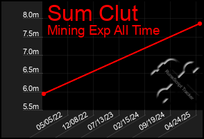 Total Graph of Sum Clut