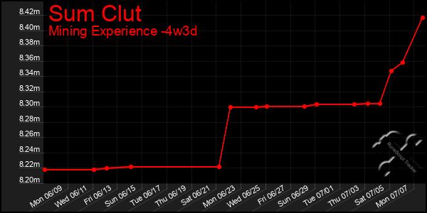 Last 31 Days Graph of Sum Clut