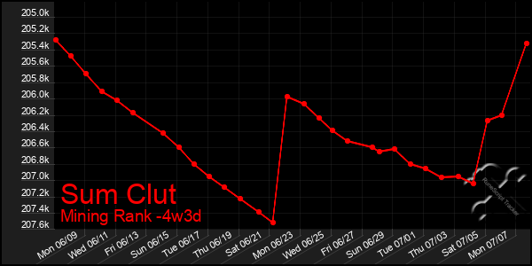 Last 31 Days Graph of Sum Clut