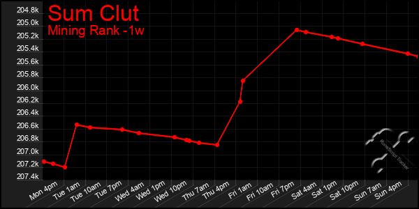 Last 7 Days Graph of Sum Clut