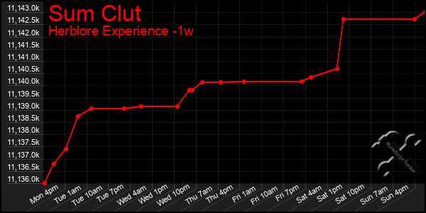 Last 7 Days Graph of Sum Clut