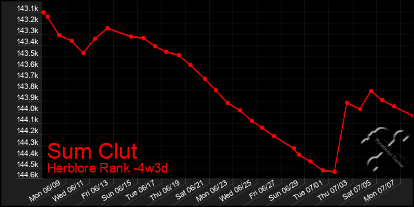 Last 31 Days Graph of Sum Clut