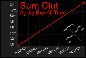 Total Graph of Sum Clut