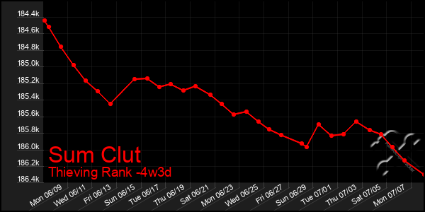 Last 31 Days Graph of Sum Clut