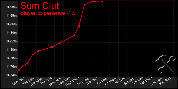 Last 7 Days Graph of Sum Clut