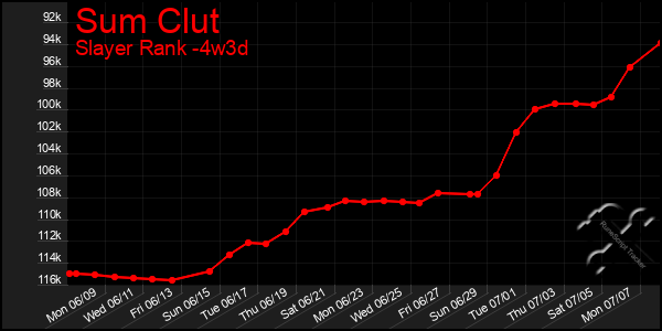 Last 31 Days Graph of Sum Clut