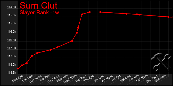 Last 7 Days Graph of Sum Clut