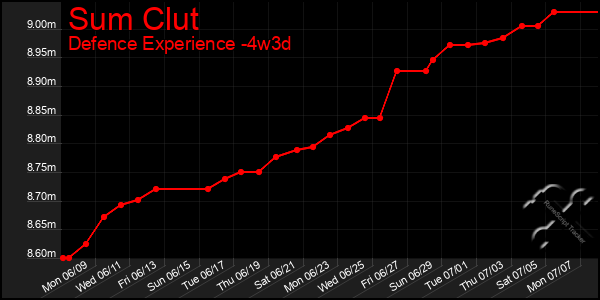Last 31 Days Graph of Sum Clut