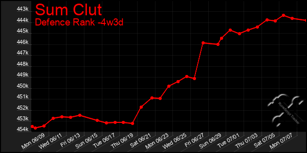 Last 31 Days Graph of Sum Clut