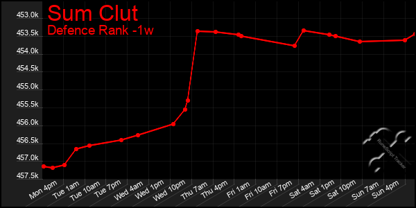 Last 7 Days Graph of Sum Clut