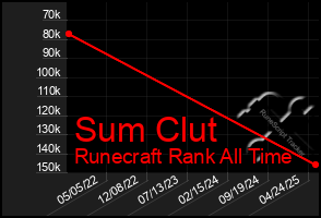 Total Graph of Sum Clut