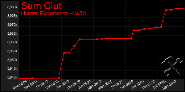 Last 31 Days Graph of Sum Clut