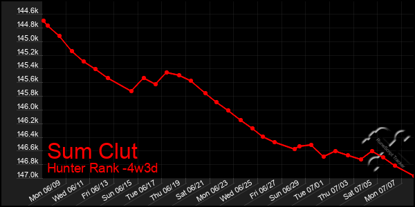 Last 31 Days Graph of Sum Clut