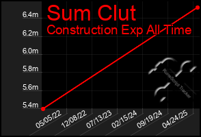 Total Graph of Sum Clut