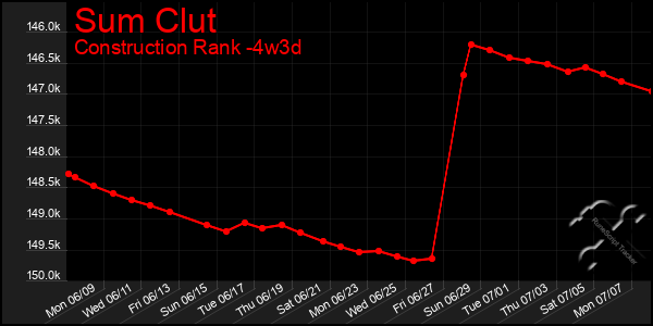 Last 31 Days Graph of Sum Clut