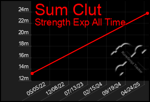 Total Graph of Sum Clut