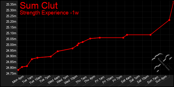 Last 7 Days Graph of Sum Clut