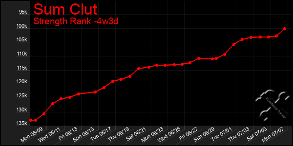 Last 31 Days Graph of Sum Clut