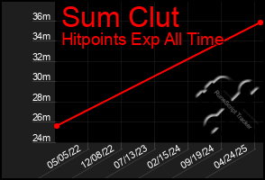 Total Graph of Sum Clut