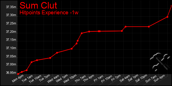 Last 7 Days Graph of Sum Clut