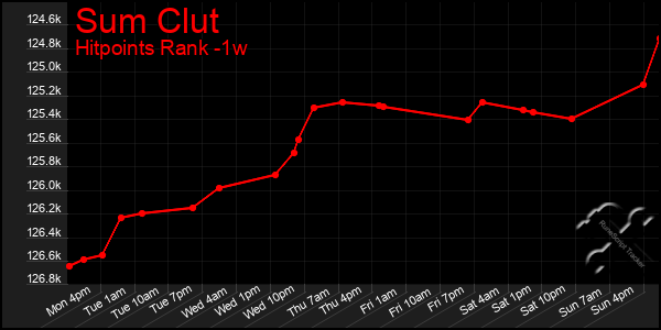 Last 7 Days Graph of Sum Clut