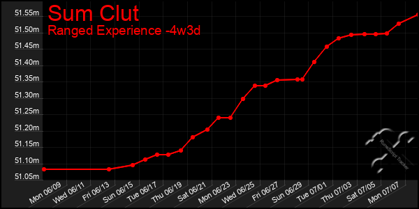 Last 31 Days Graph of Sum Clut