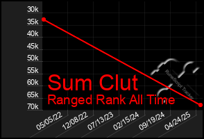 Total Graph of Sum Clut