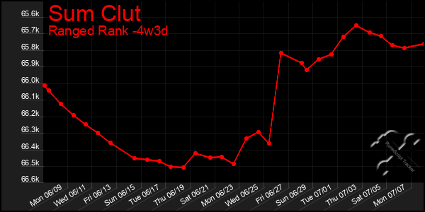 Last 31 Days Graph of Sum Clut