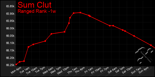 Last 7 Days Graph of Sum Clut