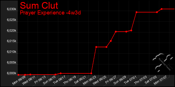 Last 31 Days Graph of Sum Clut