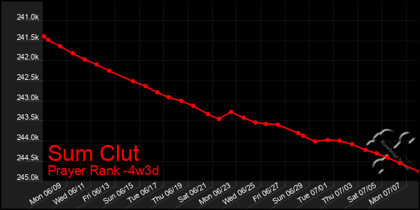 Last 31 Days Graph of Sum Clut