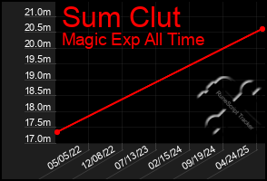 Total Graph of Sum Clut