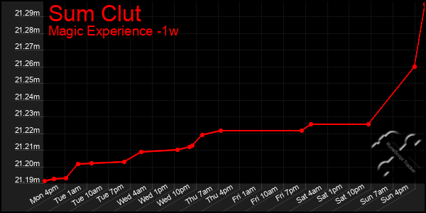 Last 7 Days Graph of Sum Clut
