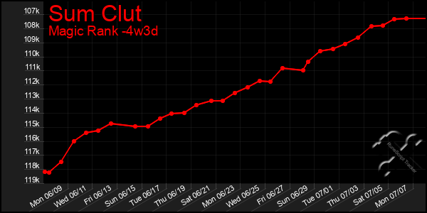 Last 31 Days Graph of Sum Clut