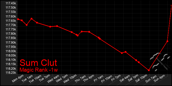 Last 7 Days Graph of Sum Clut