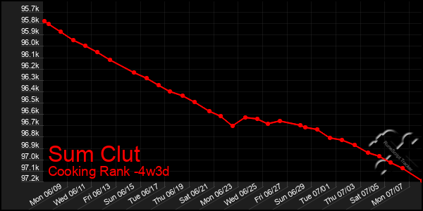 Last 31 Days Graph of Sum Clut