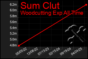 Total Graph of Sum Clut