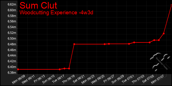 Last 31 Days Graph of Sum Clut