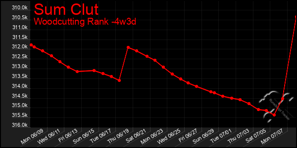 Last 31 Days Graph of Sum Clut
