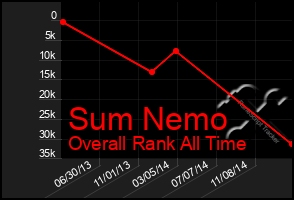 Total Graph of Sum Nemo