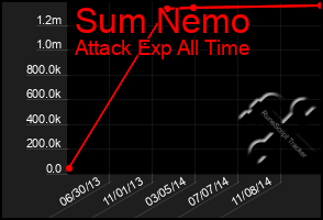 Total Graph of Sum Nemo