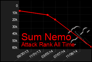 Total Graph of Sum Nemo