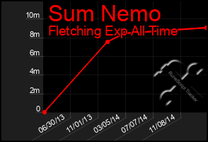 Total Graph of Sum Nemo