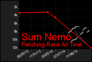 Total Graph of Sum Nemo