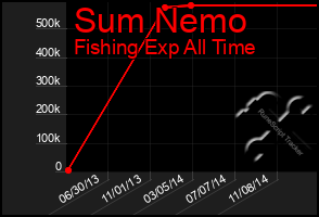 Total Graph of Sum Nemo