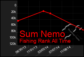 Total Graph of Sum Nemo